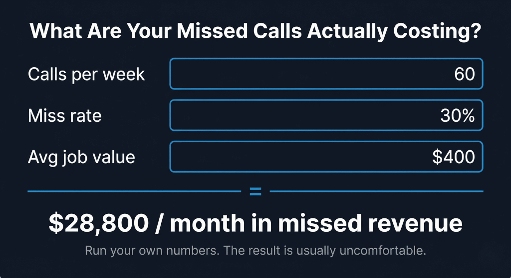 Calculator showing the real cost of missed HVAC calls — revenue loss by week