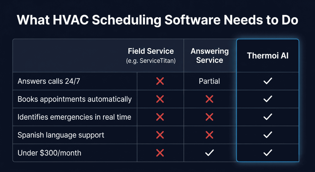 HVAC scheduling software comparison — ServiceTitan vs Housecall Pro vs Thermoi AI